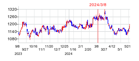 2024年3月8日 11:24前後のの株価チャート